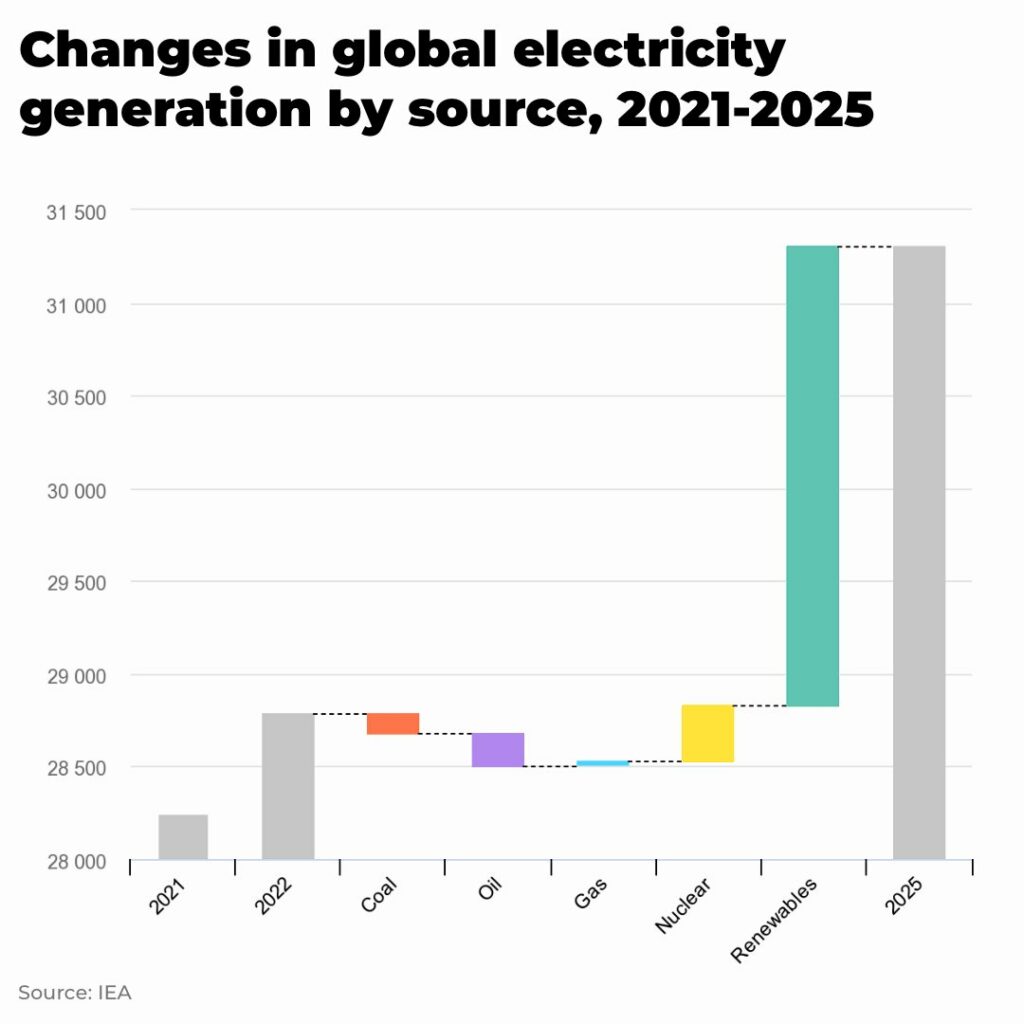 Renewables and nuclear energy to dominate global electricity supply for 