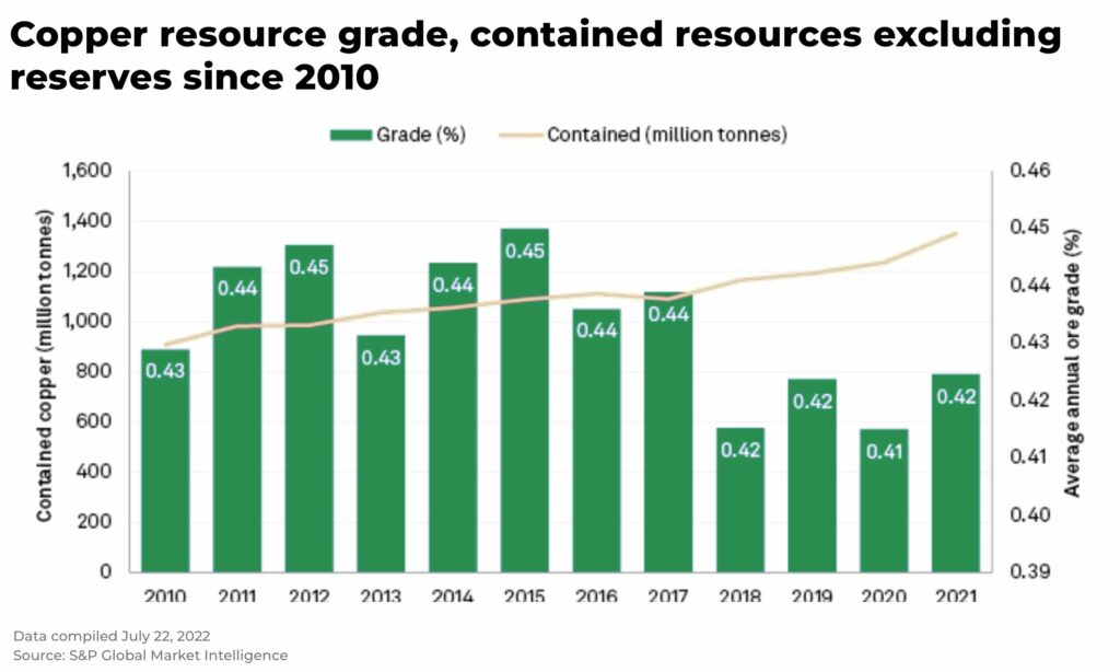 Copper resource grade contained resources excluding reserves since 2010 - The Oregon Group - Investment Insights