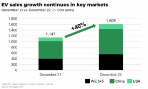 Electric car sales grow 88% year-on-year in US