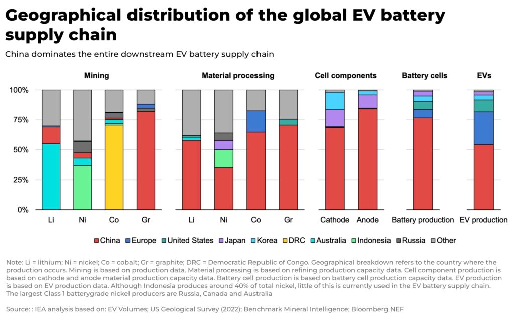 Geographical distribution of the global EV battery supply chain - The Oregon Group - Investment Insights