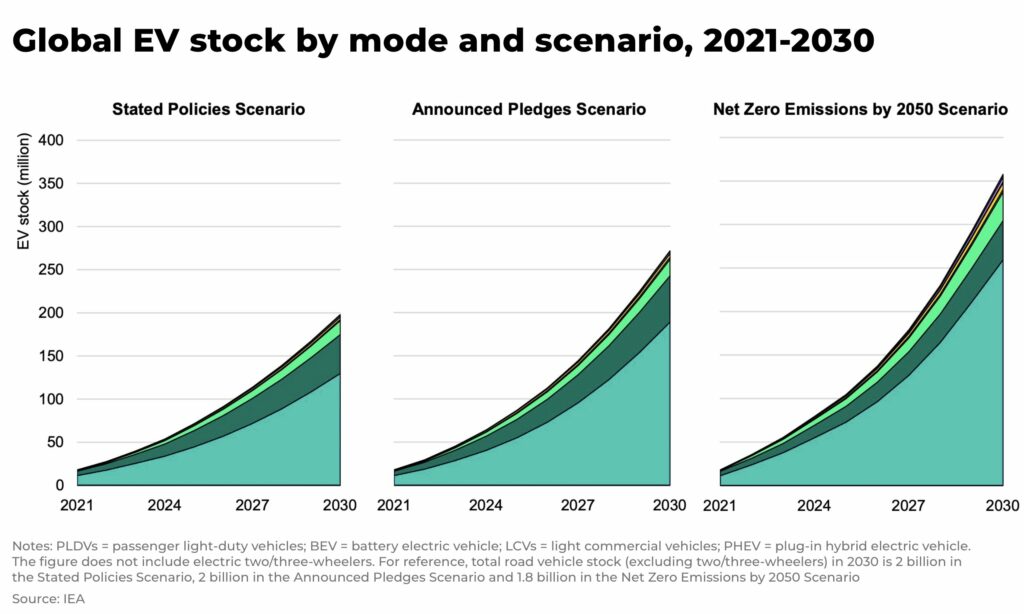 Global EV stock by mode and scenario 2021 2030 - The Oregon Group - Investment Insights