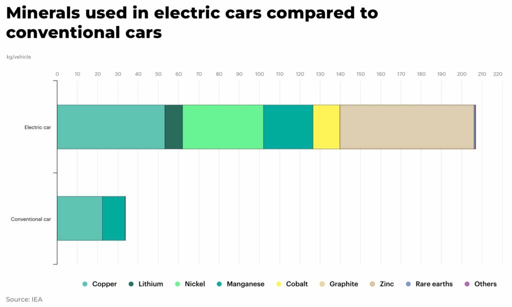 Minerals used in electric cars compared to conventional cars - The Oregon Group - Investment Insights