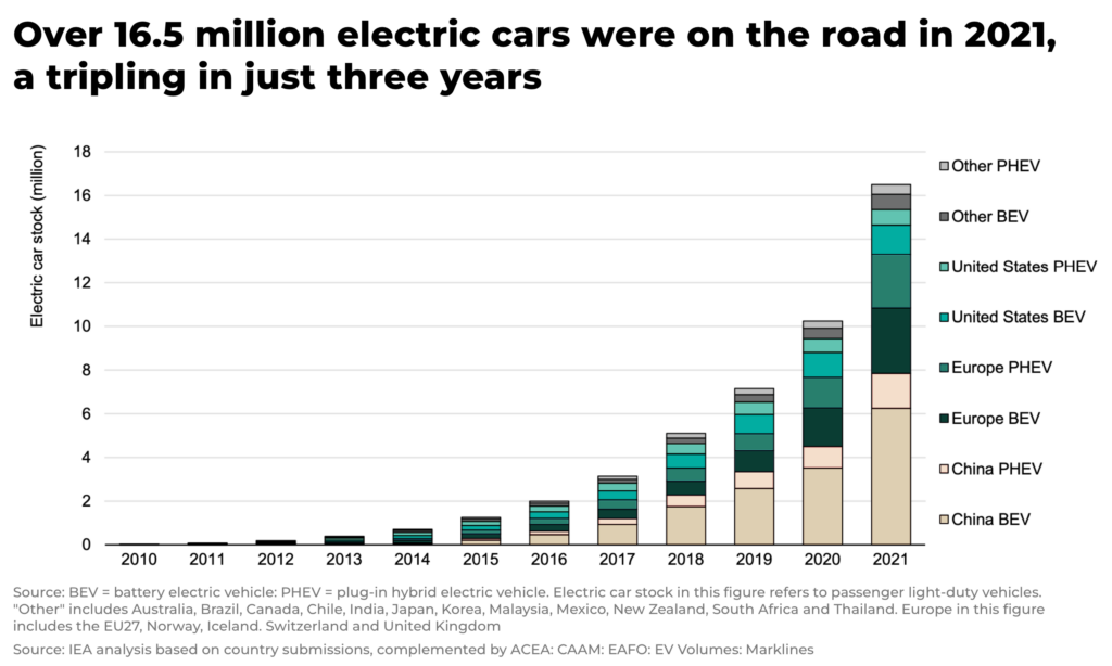 Over 16.5 million electric cars were on the road in 2021 a tripling in just three years - The Oregon Group - Investment Insights