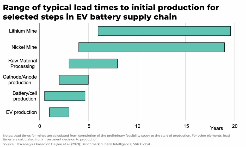 Range of typical lead times to initial production for selected steps in EV battery supply chain - The Oregon Group - Investment Insights