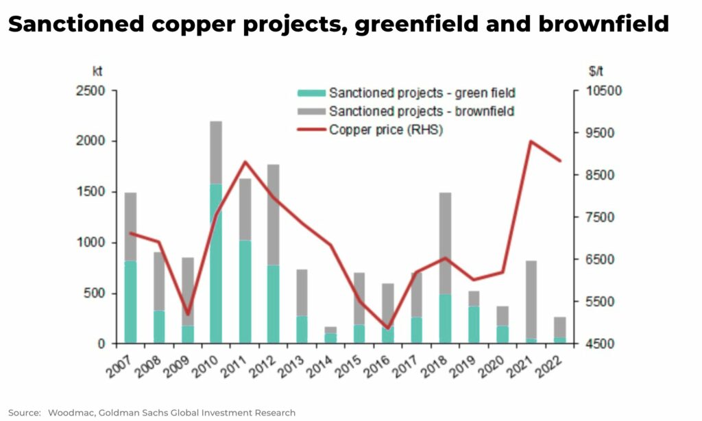 Sanctioned copper projects greenfield and brownfield investment - The Oregon Group - Investment Insights