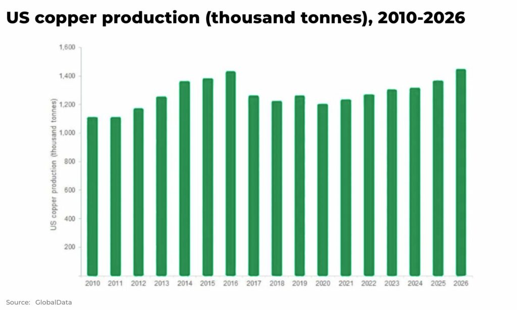 US copper market production - The Oregon Group - Investment Insights