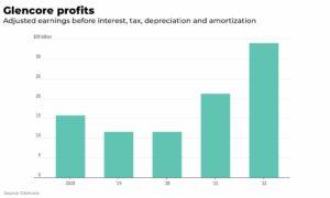 Glencore posts record profits, but copper production down 12% in 2022