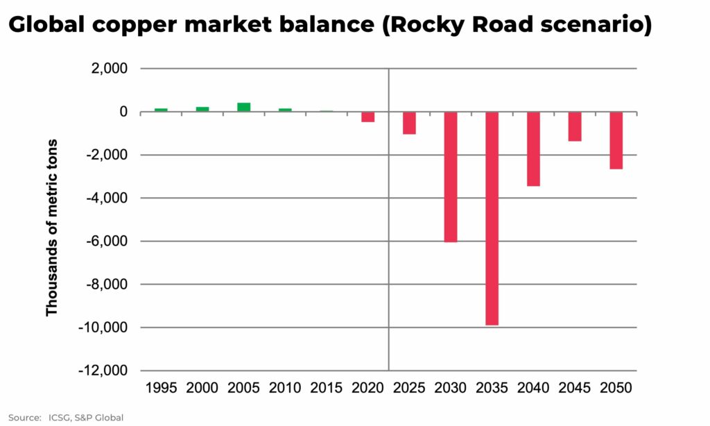 global copper market balance - The Oregon Group - Investment Insights