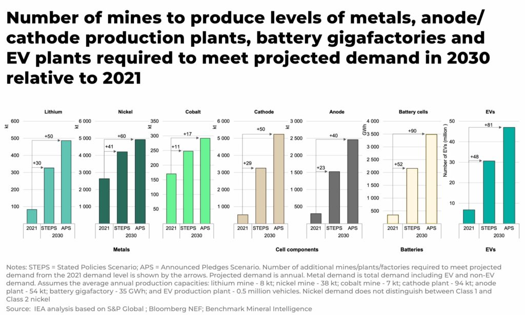 metal mines needed to meet electric car demand - The Oregon Group - Investment Insights