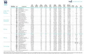 Companies with focus on energy transition top Toronto Stock Exchange