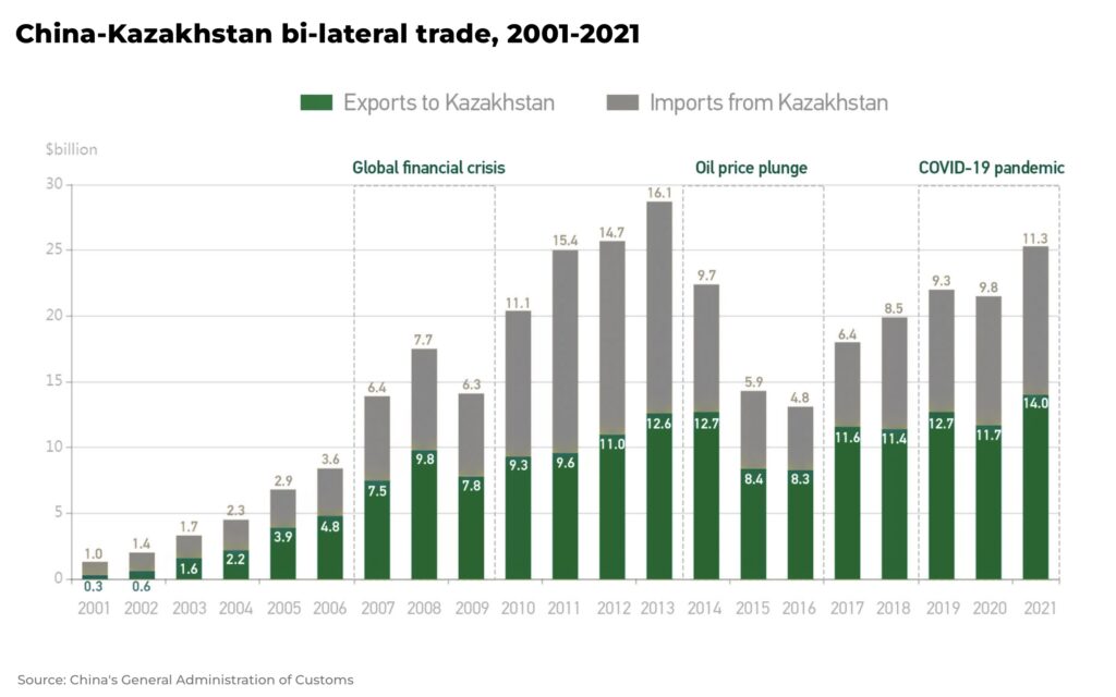 China Kazakhstan bi lateral trade 2001 2021 - The Oregon Group - Investment Insights