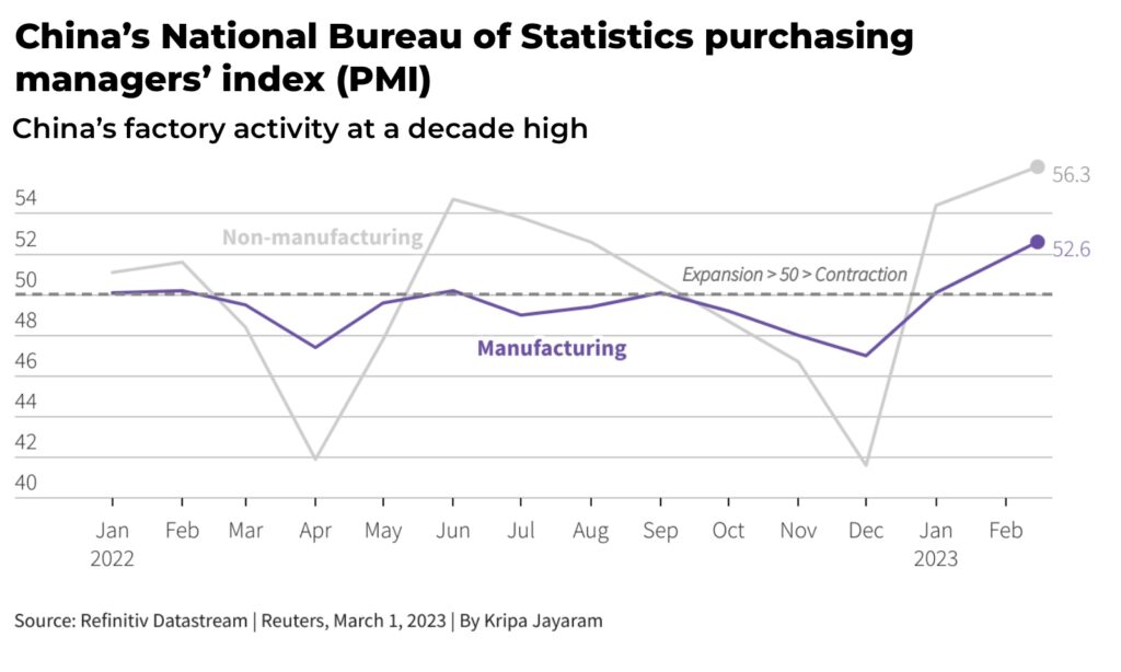 China factory growth fastest 10 years - The Oregon Group - Investment Insights