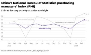 China manufacturing PMI highest since April 2012