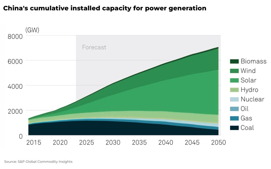 Chinas cumulative installed capacity for power generation - The Oregon Group - Investment Insights