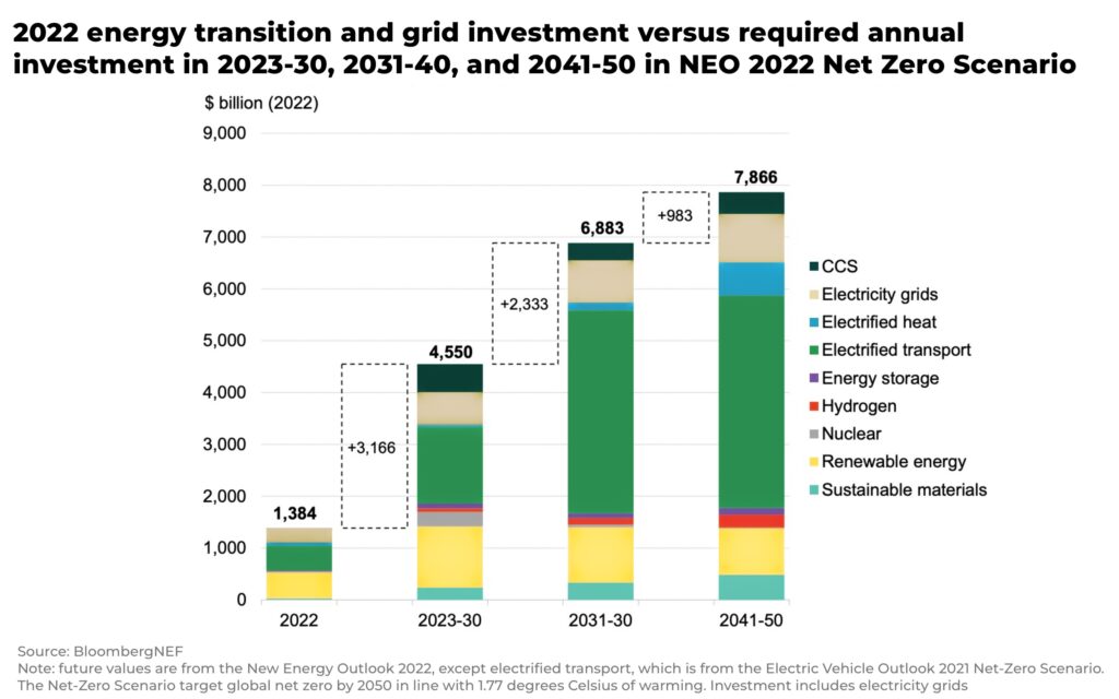 Investment must triple for the rest of the 2020s to get on track for net zero - The Oregon Group - Investment Insights