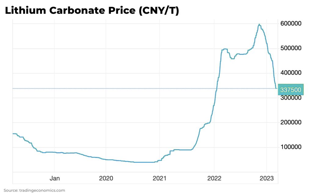 Lithium Carbonate CNYT prices PDAC - The Oregon Group - Investment Insights