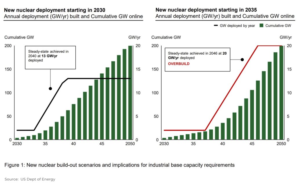 New nuclear deployment starting in 2030 - The Oregon Group - Investment Insights