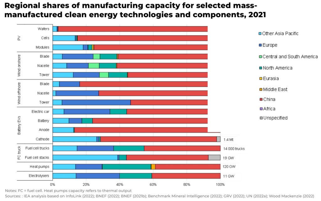 Regional shares of manufacturing capacity for selected mass manufactured clean energy technologies and components 2021 - The Oregon Group - Investment Insights