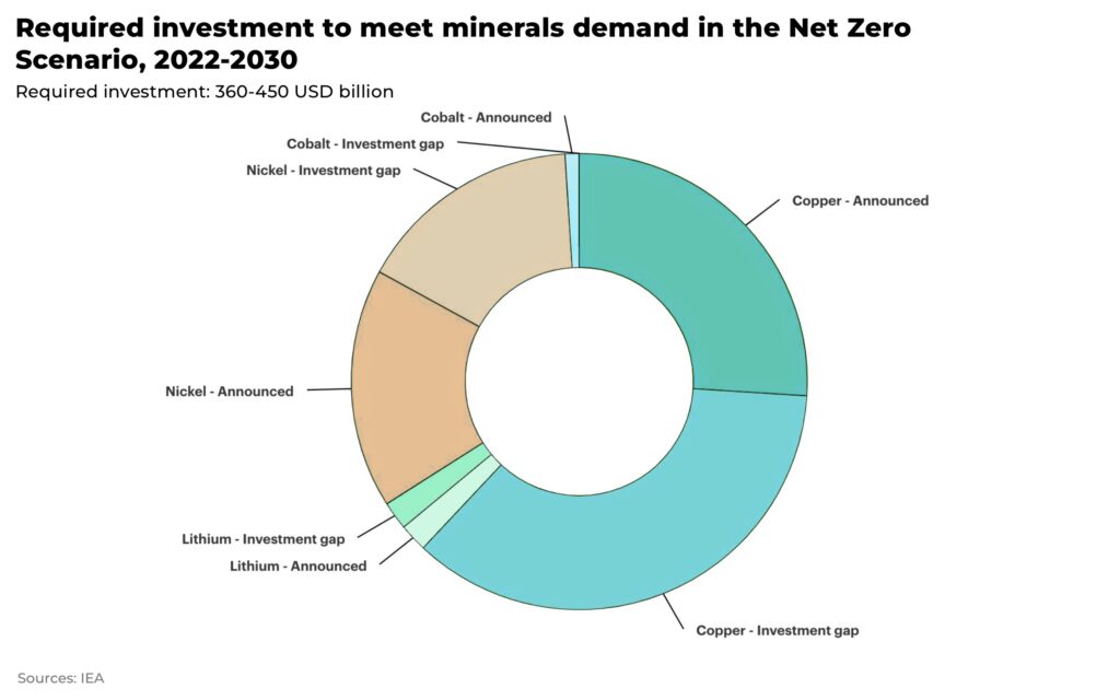 Required investment to meet minerals demand in the Net Zero Scenario 2022 2030 - The Oregon Group - Investment Insights