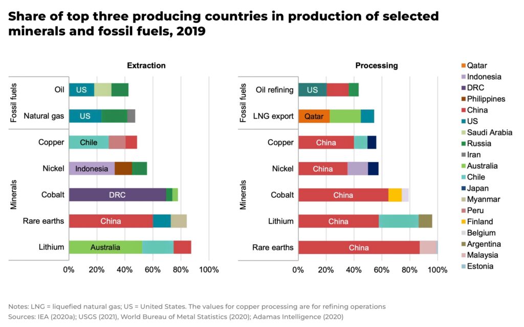 Share of top three producing countries in production of selected minerals and fossil fuels 2019 - The Oregon Group - Investment Insights