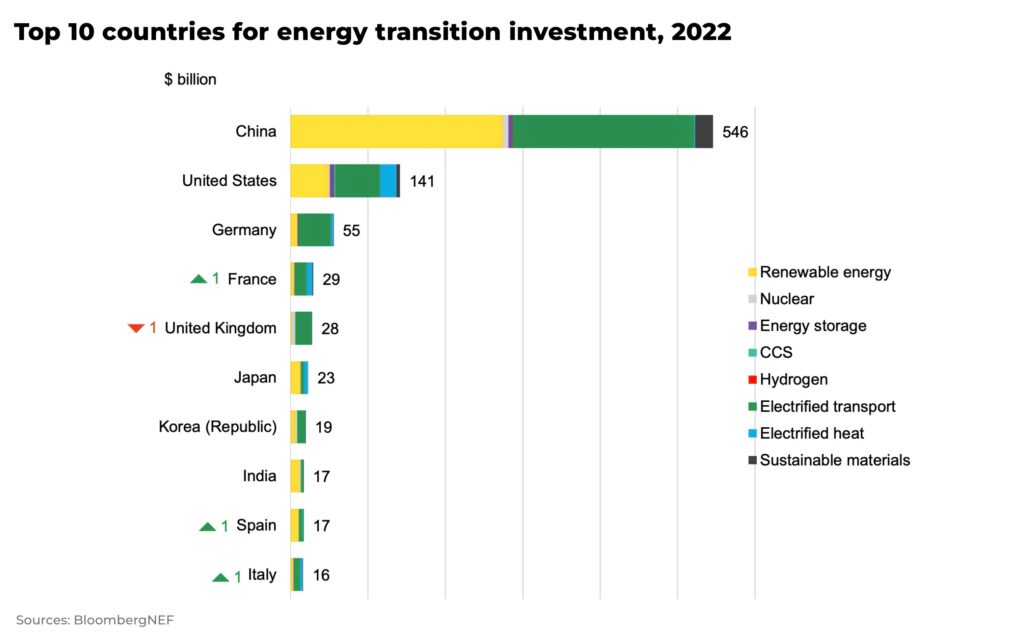 Top 10 countries for energy transition investment 2022 - The Oregon Group - Investment Insights