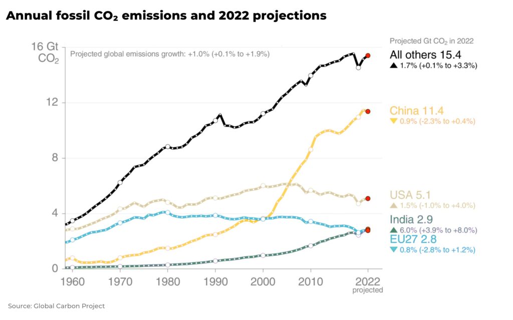 annual fossil fuel carbon emissions - The Oregon Group - Investment Insights