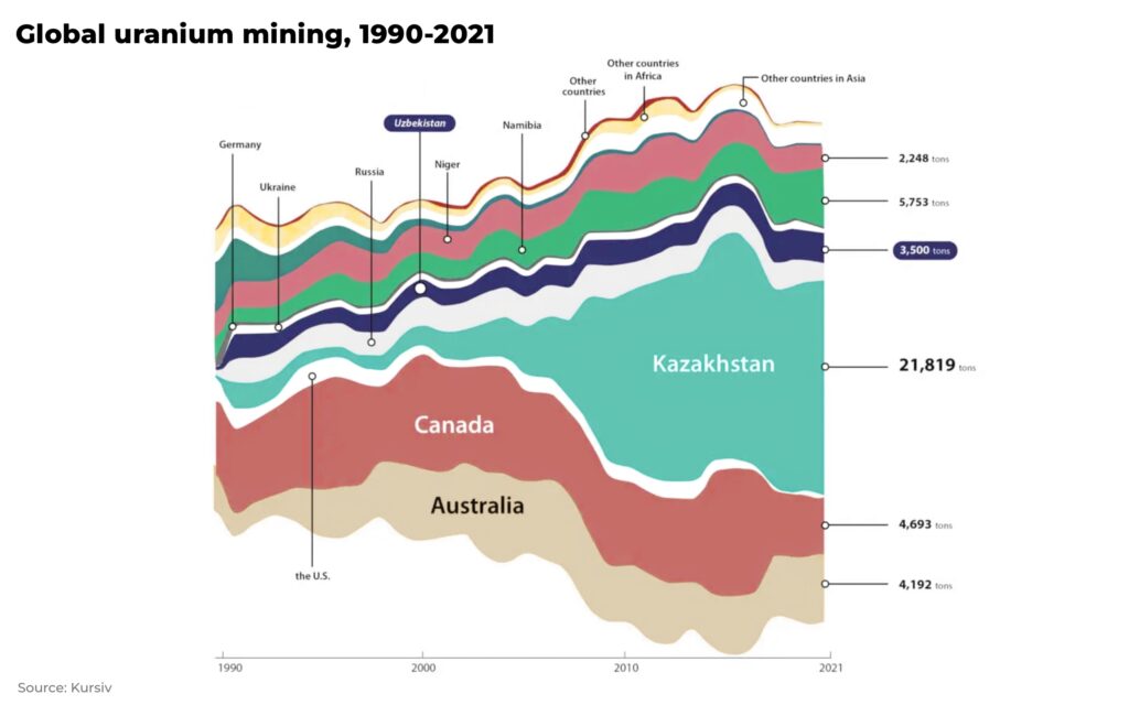 global uranium mining kazakhstand united stated niger canada - The Oregon Group - Investment Insights