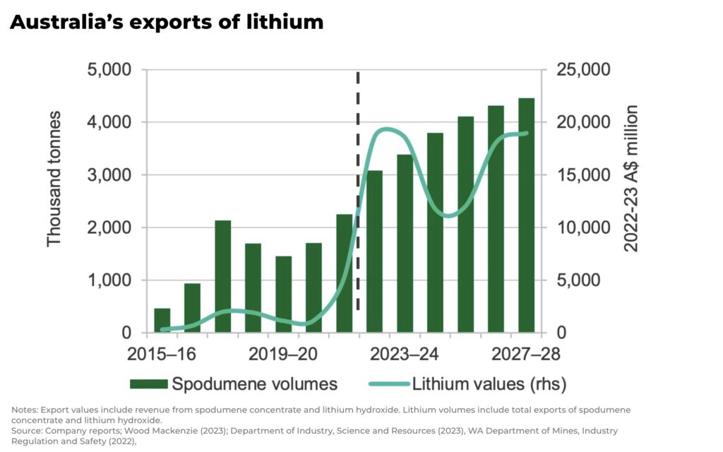 Australias exports of lithium 2028 - The Oregon Group - Investment Insights