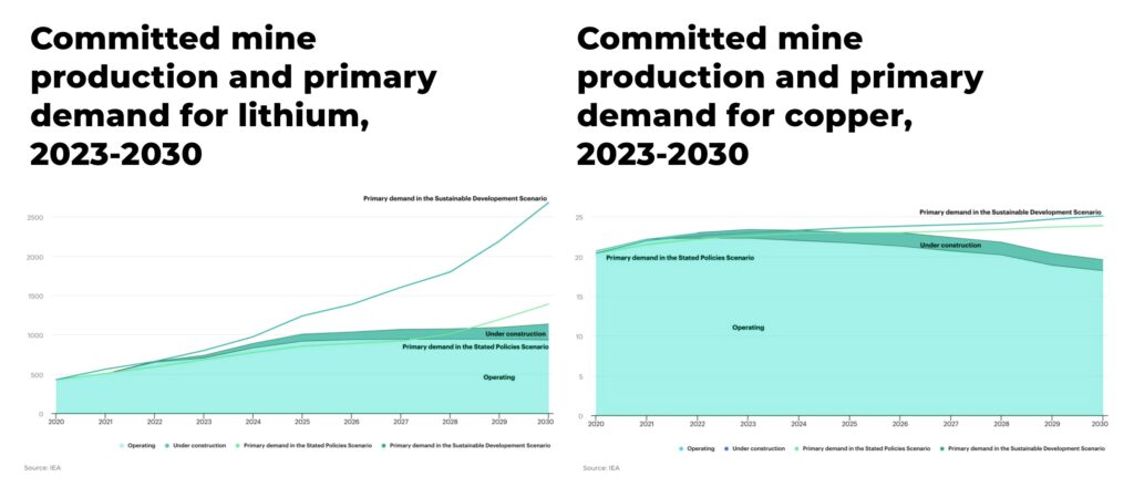 Committed mine production and primary demand for lithium copper 2023 2030 - The Oregon Group - Investment Insights