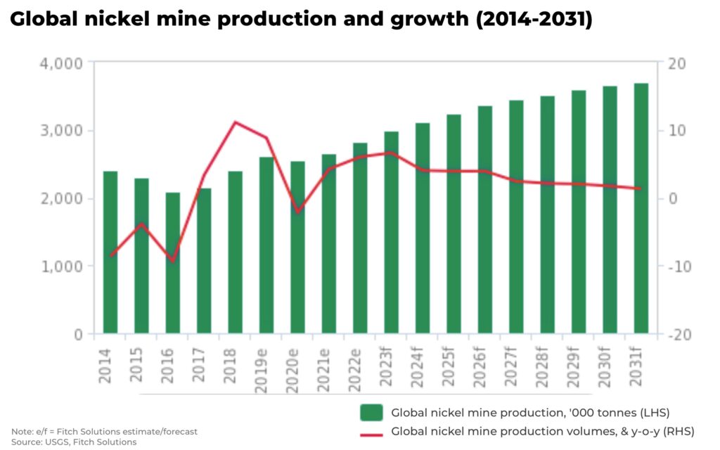 Global nickel mine production and growth 2014 2031 - The Oregon Group - Investment Insights