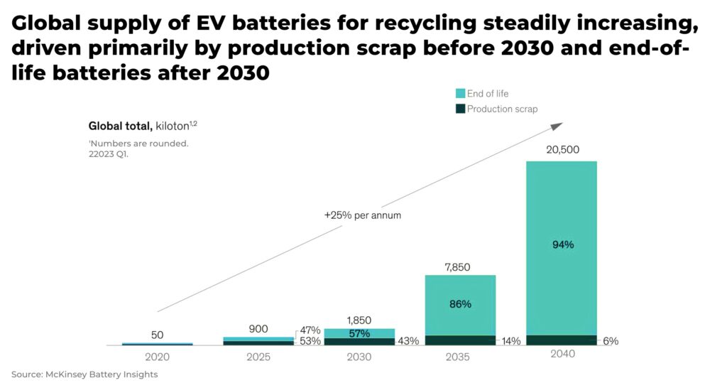 Global supply of EV batteries for recycling steadily increasing driven primarily by production scrap before 2030 and end of life batteries after 2030 - The Oregon Group - Investment Insights