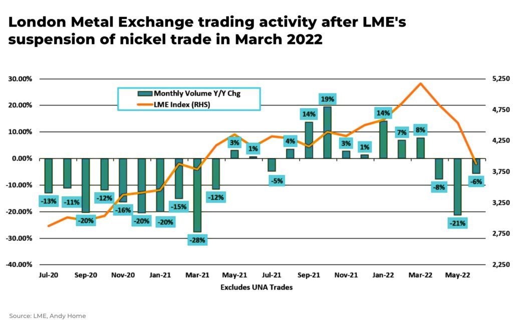 London metal exchange nickel trade after suspension - The Oregon Group - Investment Insights