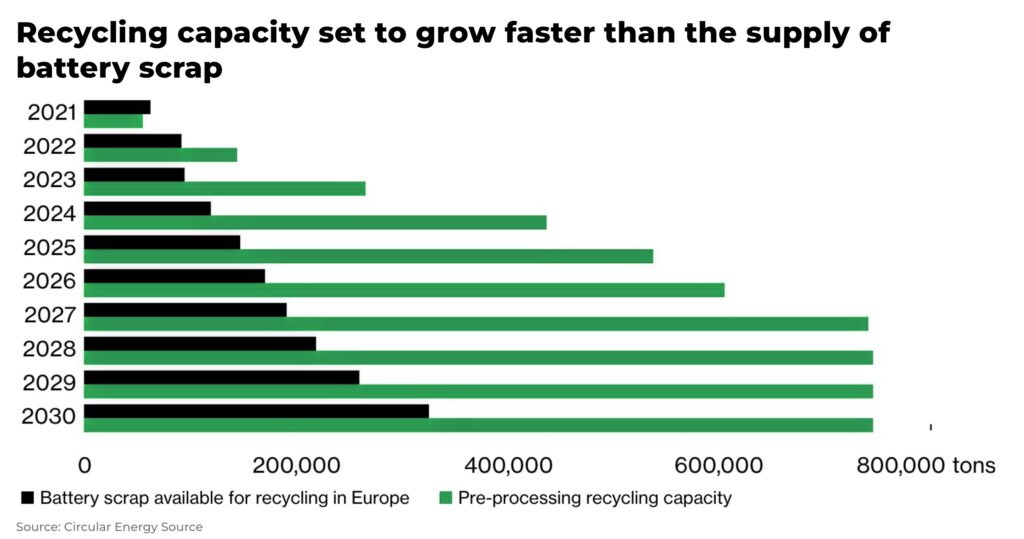 Recycling capacity set to grow faster than the supply of battery scrap - The Oregon Group - Investment Insights