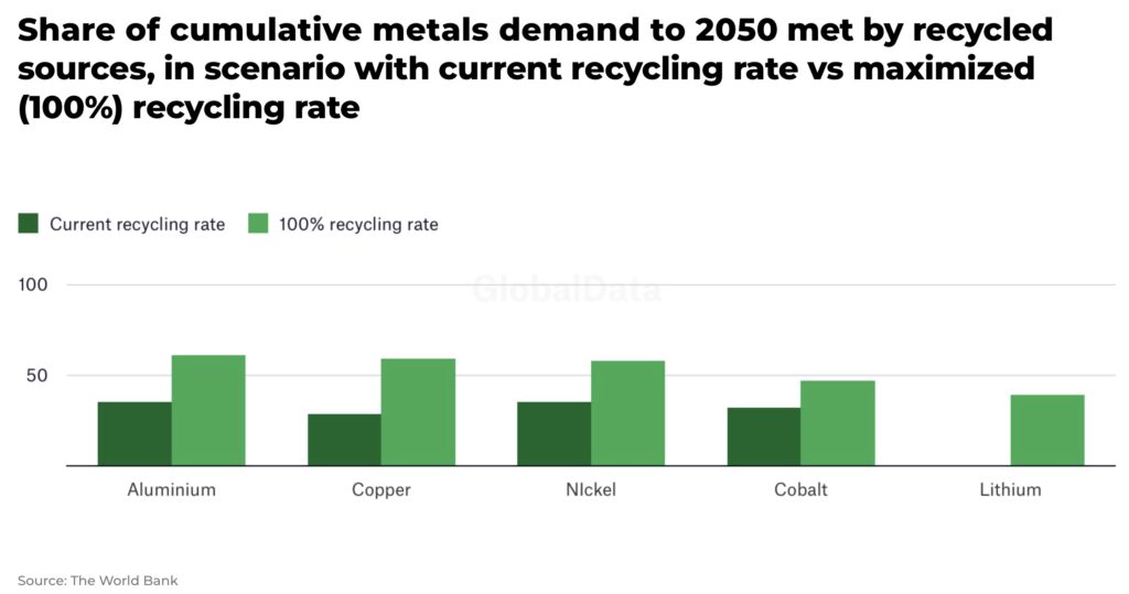 Share of cumulative metals demand to 2050 met by recycled sources in scenario with current recycling rate vs maximized 100 recycling rate 1 - The Oregon Group - Investment Insights