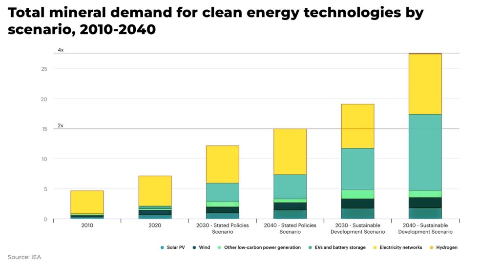 Total mineral demand for clean energy technologies by scenario 2010 2040 - The Oregon Group - Investment Insights