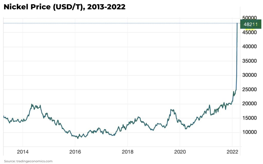 nickel price lme march 8 2022 - The Oregon Group - Investment Insights