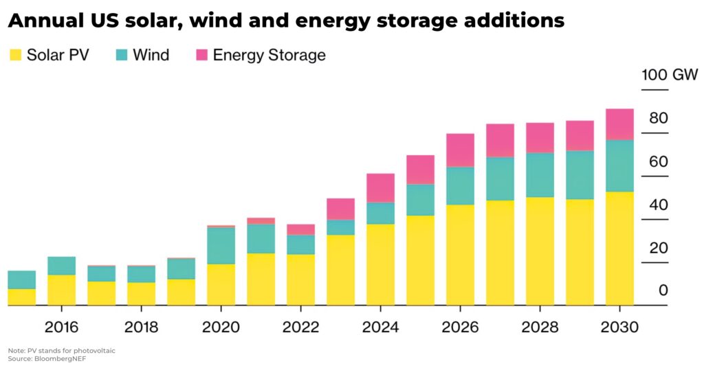 Annual US solar wind and energy storage additions - The Oregon Group - Investment Insights