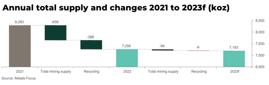 Annual total supply and changes 2021 to 2023f koz 1 - The Oregon Group - Investment Insights