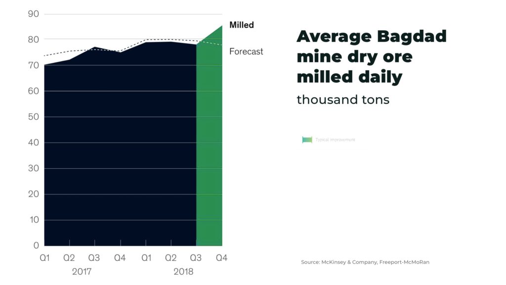 Artifical Intelligence Average Bagdad mine dry ore milled daily - The Oregon Group - Investment Insights