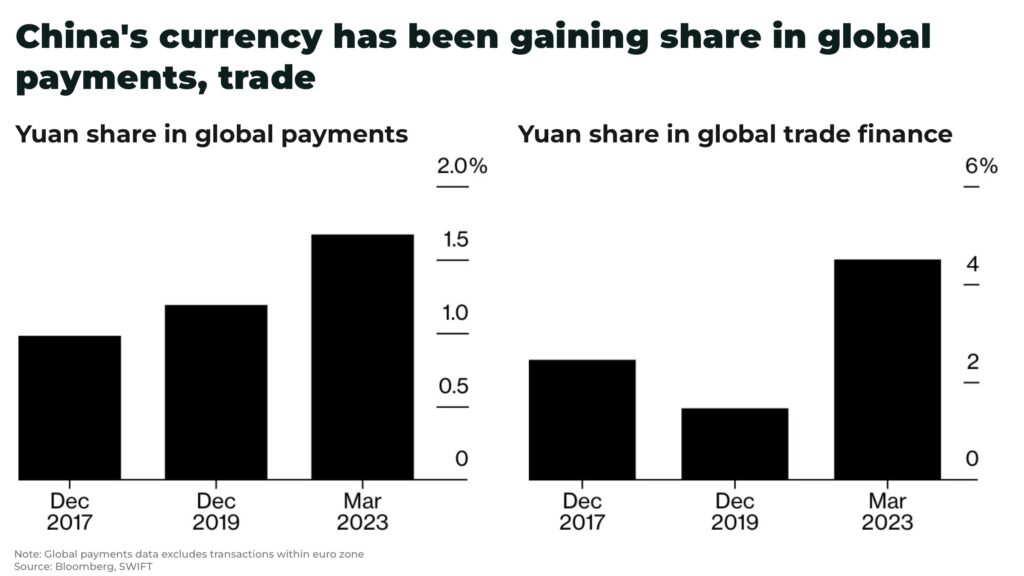 Chinas currency has been gaining share in global payments trade - The Oregon Group - Investment Insights