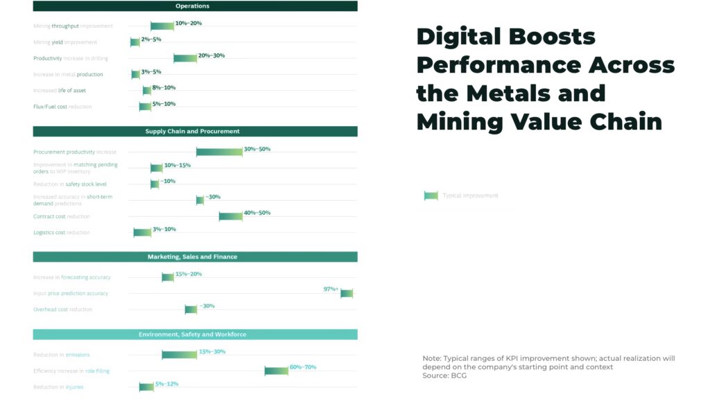 Digital Boosts Performance Across the Metals and Mining Value Chain - The Oregon Group - Investment Insights