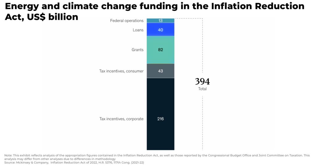 Energy and climate change funding in the Inflation Reduction Act US billion - The Oregon Group - Investment Insights