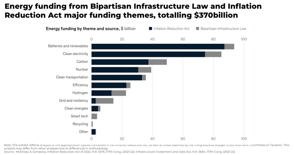 Energy funding from Bipartisan Infrastructure Law and Inflation Reduction Act major funding themes totalling 370billion - The Oregon Group - Investment Insights