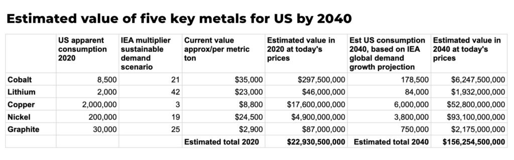 Estimated value of five key metals for US by 2040 - The Oregon Group - Investment Insights