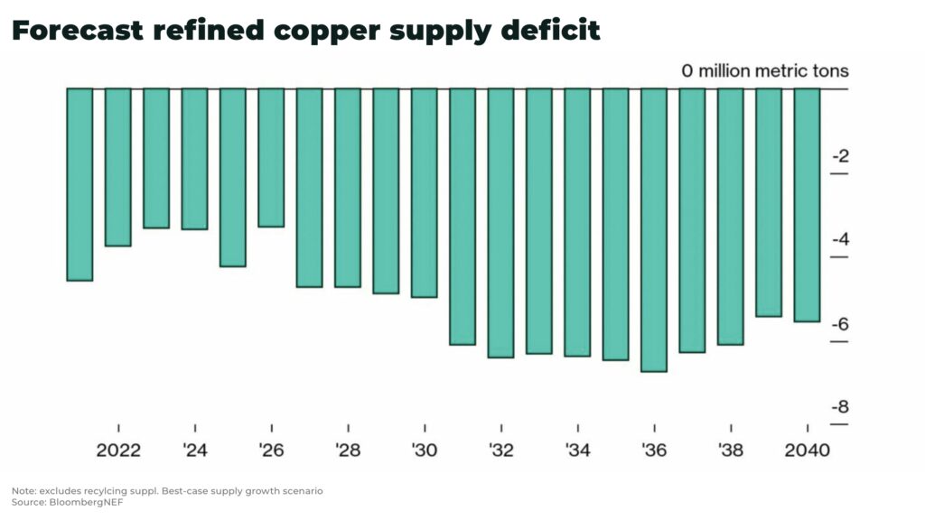 Forecast refined copper supply deficit - The Oregon Group - Investment Insights