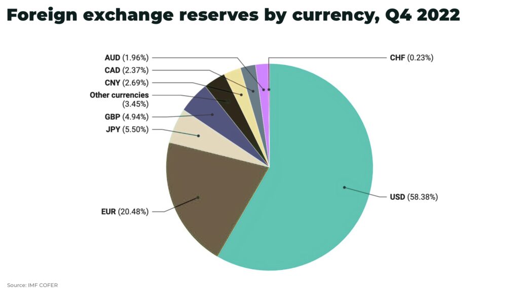 Foreign exchange reserves by currency Q4 2022 - The Oregon Group - Investment Insights