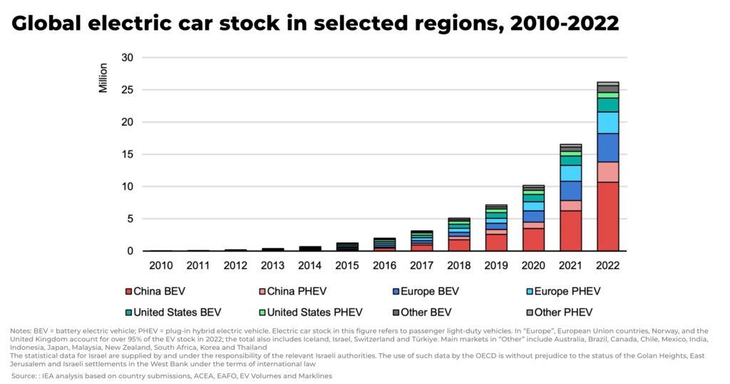 Global electric car stock in selected regions 2010 2022 - The Oregon Group - Investment Insights