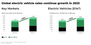 Global electric vehicle sales rose 24% in Q1 2023