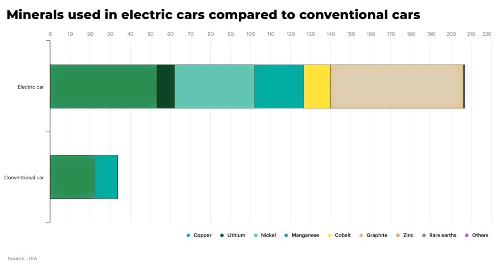 Minerals used in electric cars compared to conventional cars mining - The Oregon Group - Investment Insights