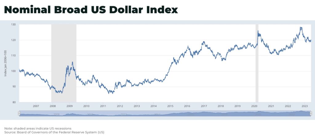 Nominal Broad US Dollar Index 1 - The Oregon Group - Investment Insights